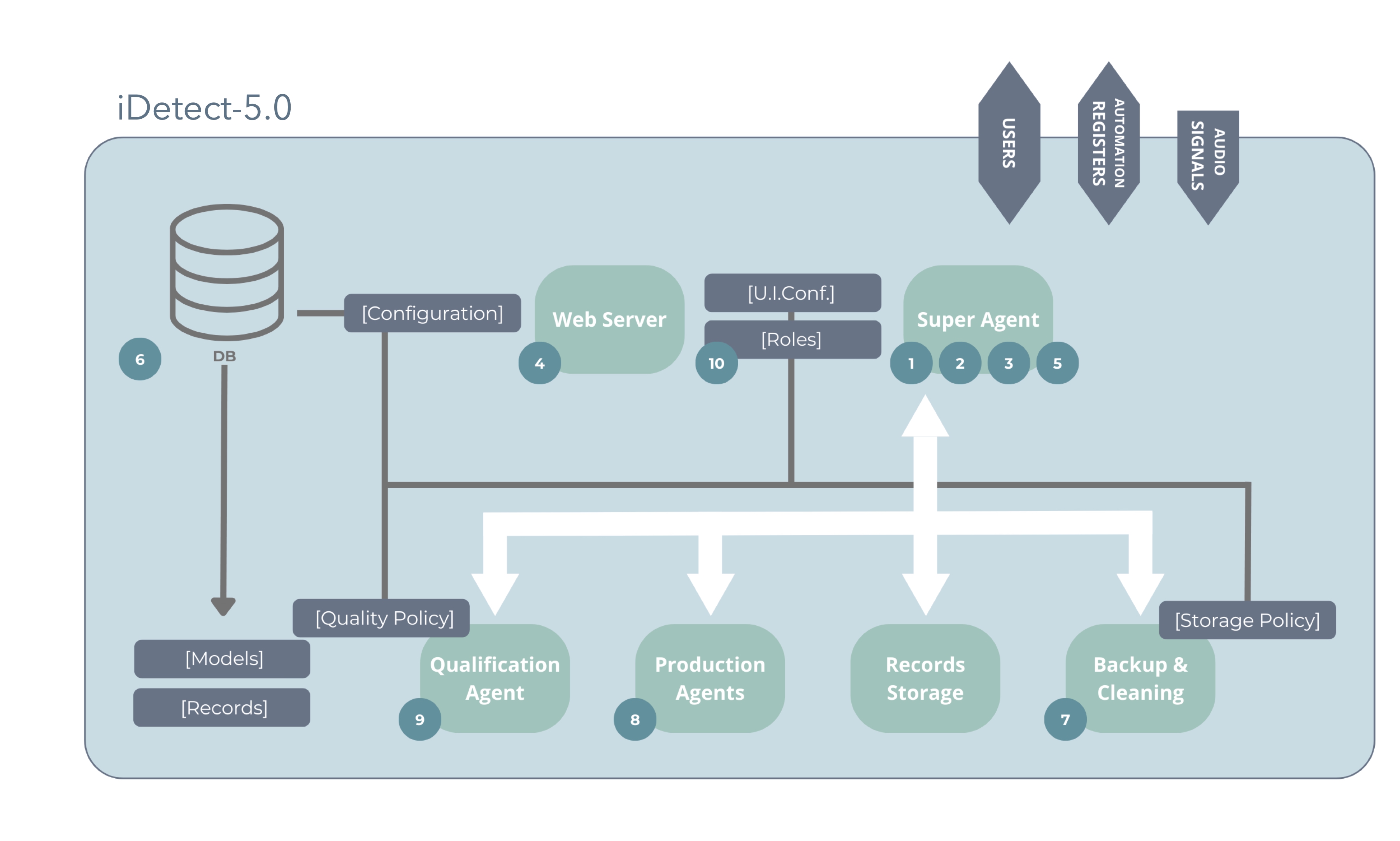 BONDZAI Functional description application services layer